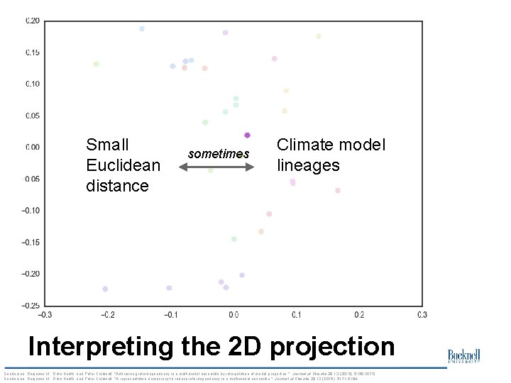 Small Euclidean distance sometimes Climate model lineages Interpreting the 2 D projection Sanderson, Benjamin Small Euclidean distance sometimes Climate model lineages Interpreting the 2 D projection Sanderson, Benjamin