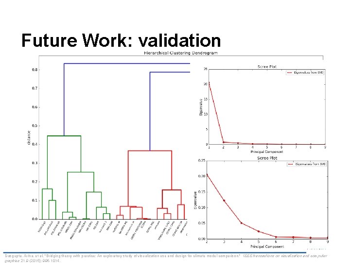 Future Work: validation User study A new collage Hierarchical clustering Scree plot Dasgupta, Aritra, Future Work: validation User study A new collage Hierarchical clustering Scree plot Dasgupta, Aritra,