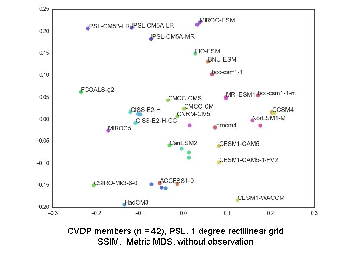 CVDP members (n = 42), PSL, 1 degree rectilinear grid SSIM, Metric MDS, without CVDP members (n = 42), PSL, 1 degree rectilinear grid SSIM, Metric MDS, without