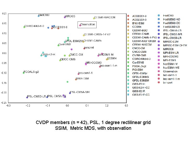 CVDP members (n = 42), PSL, 1 degree rectilinear grid SSIM, Metric MDS, with CVDP members (n = 42), PSL, 1 degree rectilinear grid SSIM, Metric MDS, with