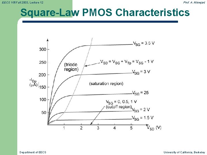 EECS 105 Fall 2003, Lecture 12 Prof. A. Niknejad Square-Law PMOS Characteristics Department of