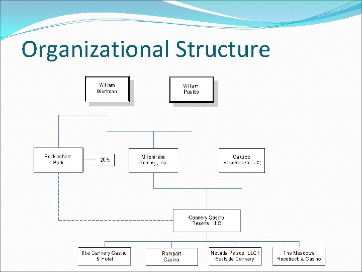 Organizational Structure 