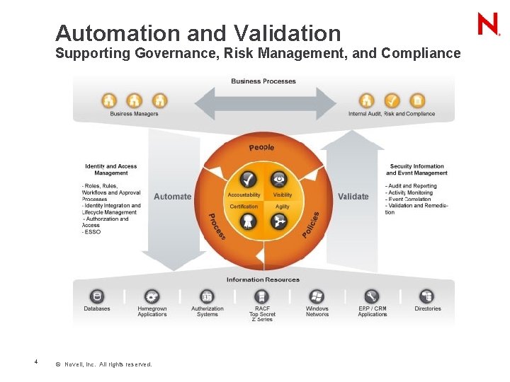 Automation and Validation Supporting Governance, Risk Management, and Compliance 4 © Novell, Inc. All