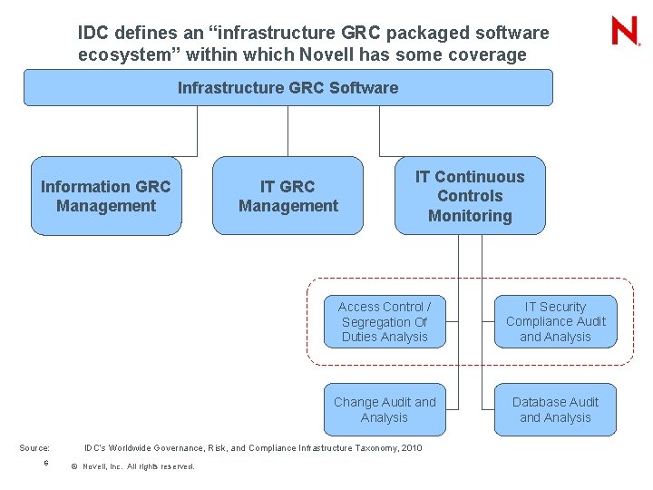 IDC defines an “infrastructure GRC packaged software ecosystem” within which Novell has some coverage