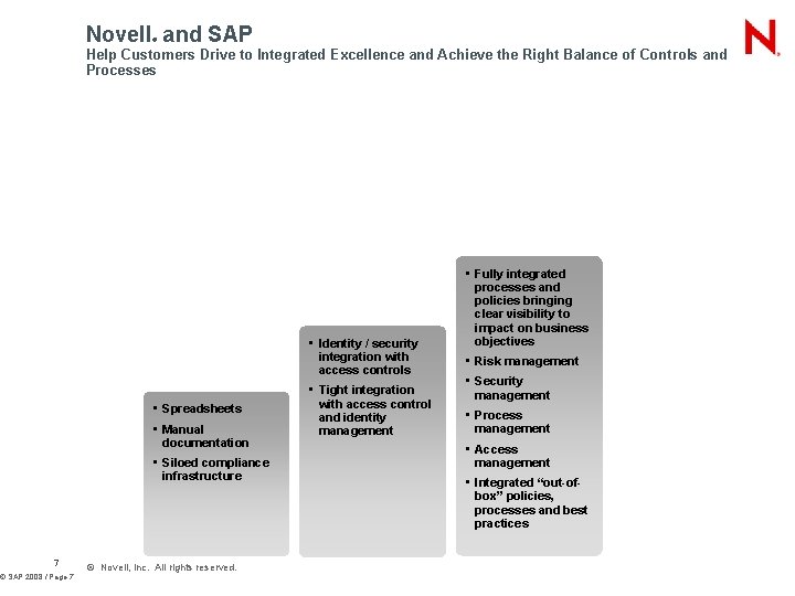 Novell and SAP ® Help Customers Drive to Integrated Excellence and Achieve the Right