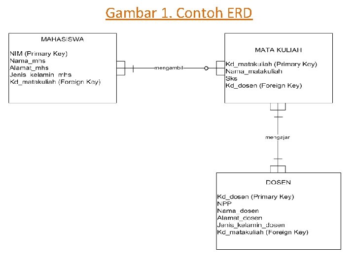 Gambar 1. Contoh ERD 