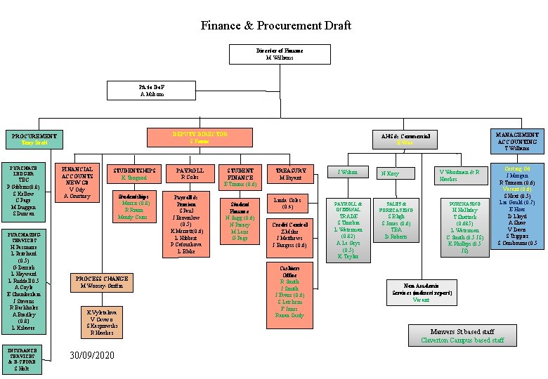 Finance & Procurement Draft Director of Finance M Williams PA to Do. F A