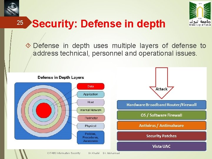 25 Security: Defense in depth uses multiple layers of defense to address technical, personnel