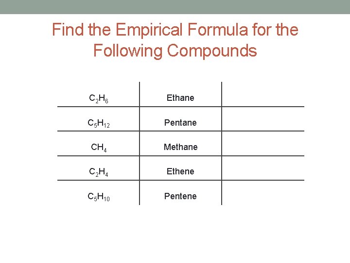 Find the Empirical Formula for the Following Compounds C 2 H 6 Ethane C