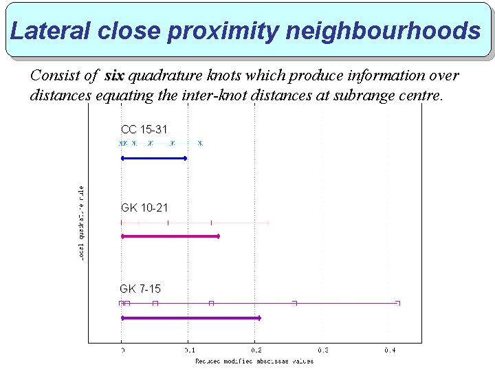 Lateral close proximity neighbourhoods Consist of six quadrature knots which produce information over distances Lateral close proximity neighbourhoods Consist of six quadrature knots which produce information over distances