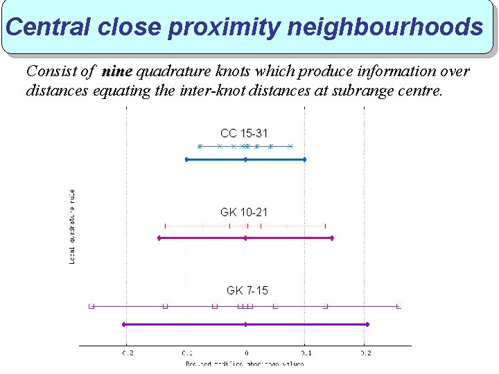 Central close proximity neighbourhoods Consist of nine quadrature knots which produce information over distances Central close proximity neighbourhoods Consist of nine quadrature knots which produce information over distances