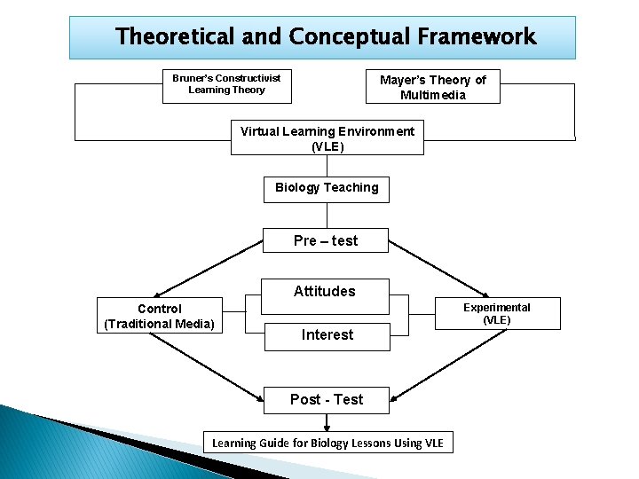 Theoretical and Conceptual Framework Bruner’s Constructivist Learning Theory Mayer’s Theory of Multimedia Virtual Learning