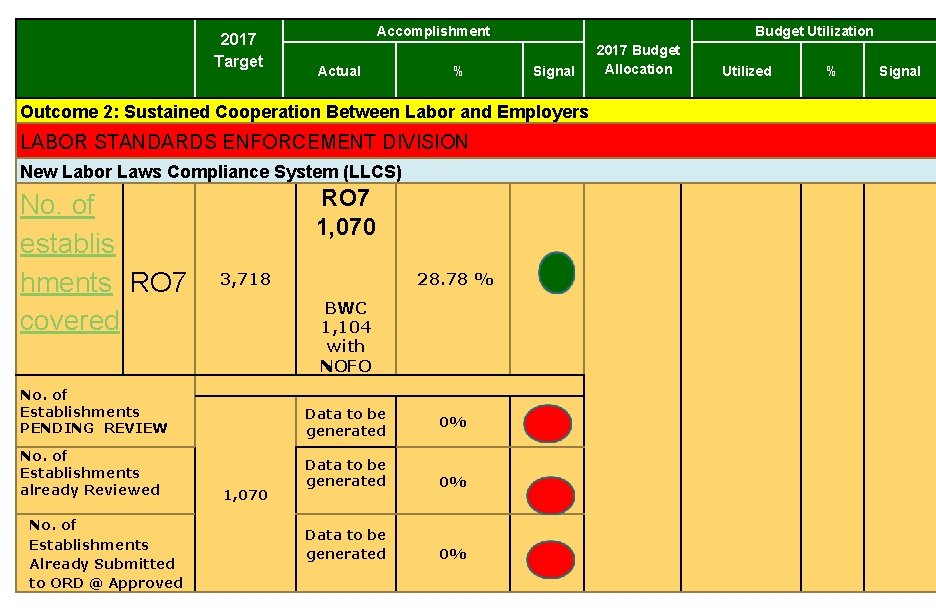 2017 Target Accomplishment Actual % Budget Utilization Signal Outcome 2: Sustained Cooperation Between Labor