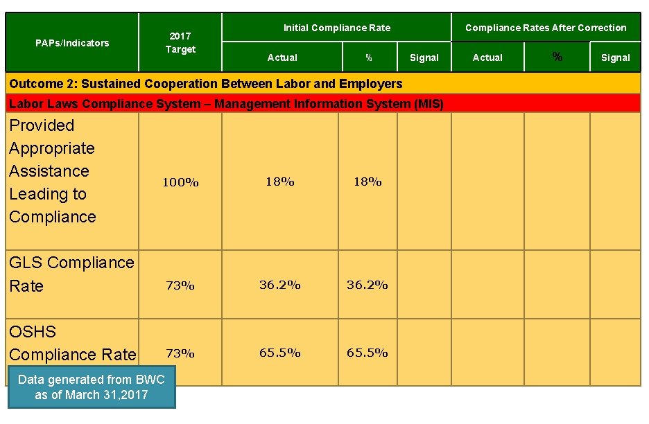 PAPs/Indicators 2017 Target Initial Compliance Rate Actual % Compliance Rates After Correction Signal Outcome