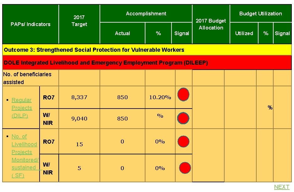 PAPs/ Indicators Accomplishment 2017 Target Actual % Budget Utilization Signal 2017 Budget Allocation Utilized