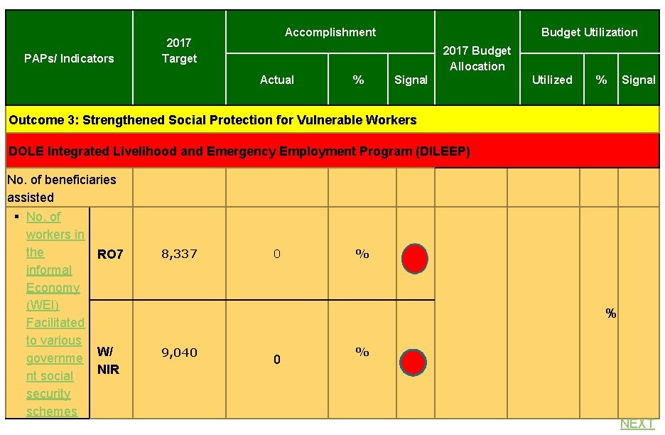 PAPs/ Indicators Accomplishment 2017 Target Budget Utilization 2017 Budget Allocation Actual % Signal Utilized