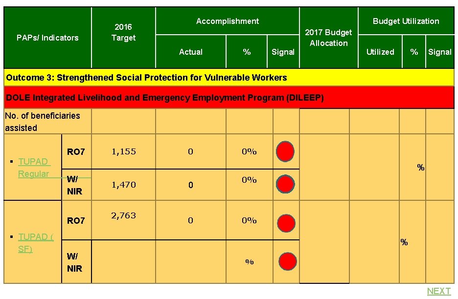 PAPs/ Indicators Accomplishment 2016 Target Actual % Budget Utilization Signal 2017 Budget Allocation Utilized