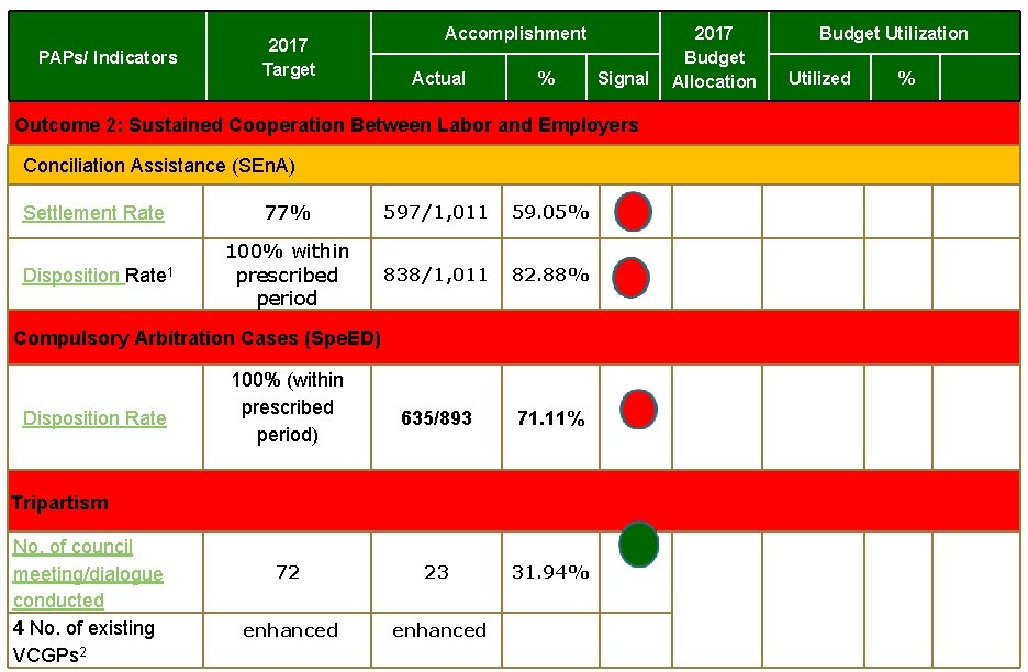 PAPs/ Indicators 2017 Target Accomplishment Actual % Signal Outcome 2: Sustained Cooperation Between Labor