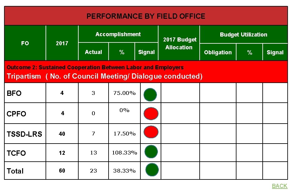 PERFORMANCE BY FIELD OFFICE Accomplishment FO 2017 Actual % Signal 2017 Budget Allocation Budget
