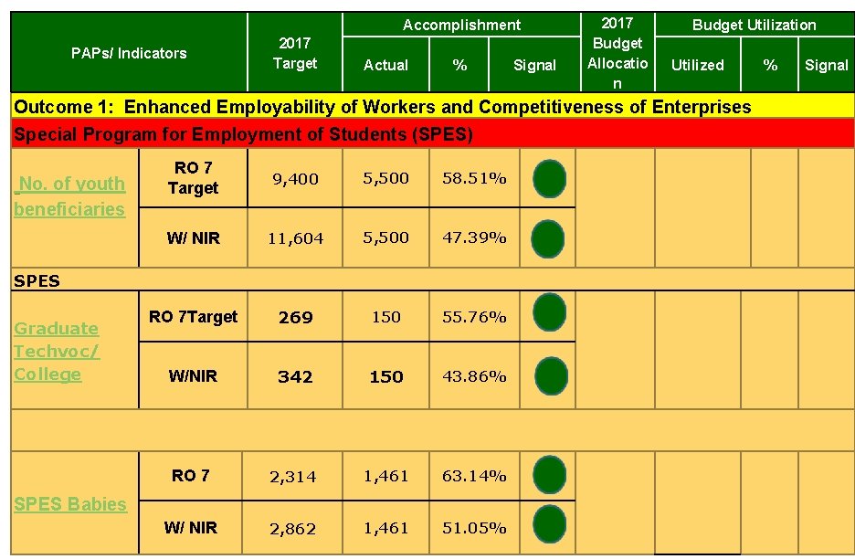 Accomplishment PAPs/ Indicators 2017 Target Actual % Signal 2017 Budget Allocatio n Budget Utilization