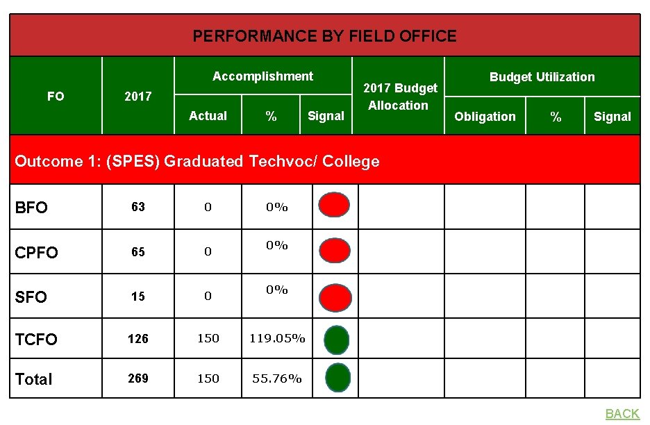 PERFORMANCE BY FIELD OFFICE Accomplishment FO 2017 Actual % Signal 2017 Budget Allocation Budget