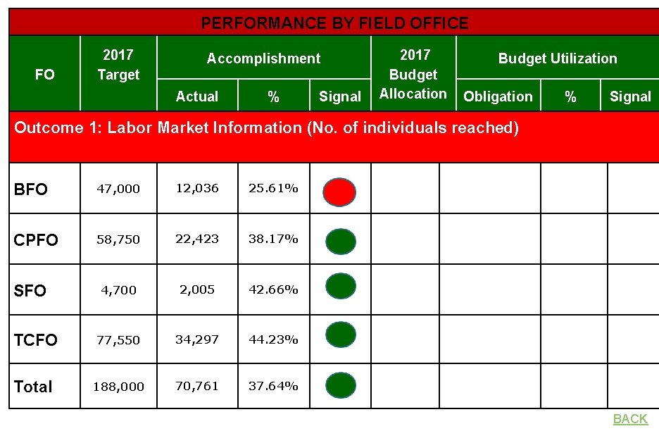 PERFORMANCE BY FIELD OFFICE FO 2017 Target Accomplishment Actual % Signal 2017 Budget Allocation
