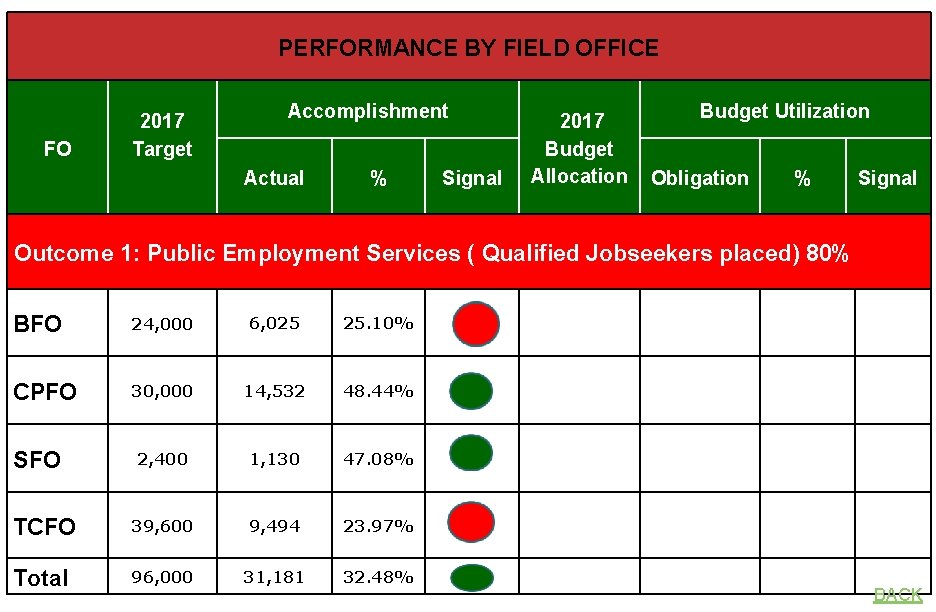 PERFORMANCE BY FIELD OFFICE FO 2017 Target Accomplishment Actual % Signal 2017 Budget Allocation