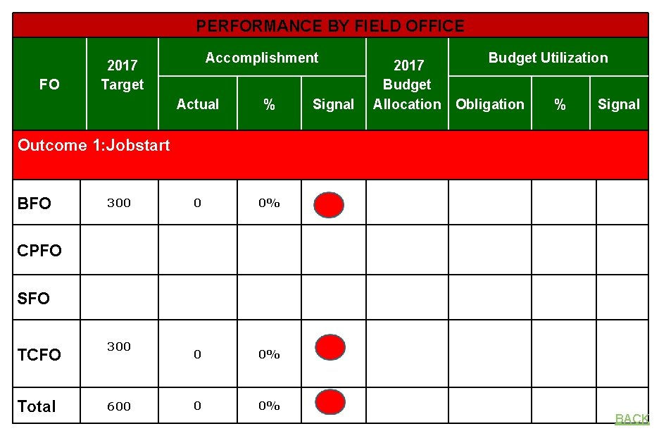 PERFORMANCE BY FIELD OFFICE FO Accomplishment 2017 Target Actual % 0 0% Signal Budget