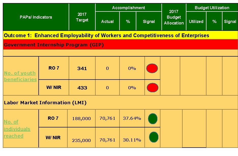 Accomplishment PAPs/ Indicators 2017 Target Actual % Signal 2017 Budget Allocation Budget Utilization Utilized