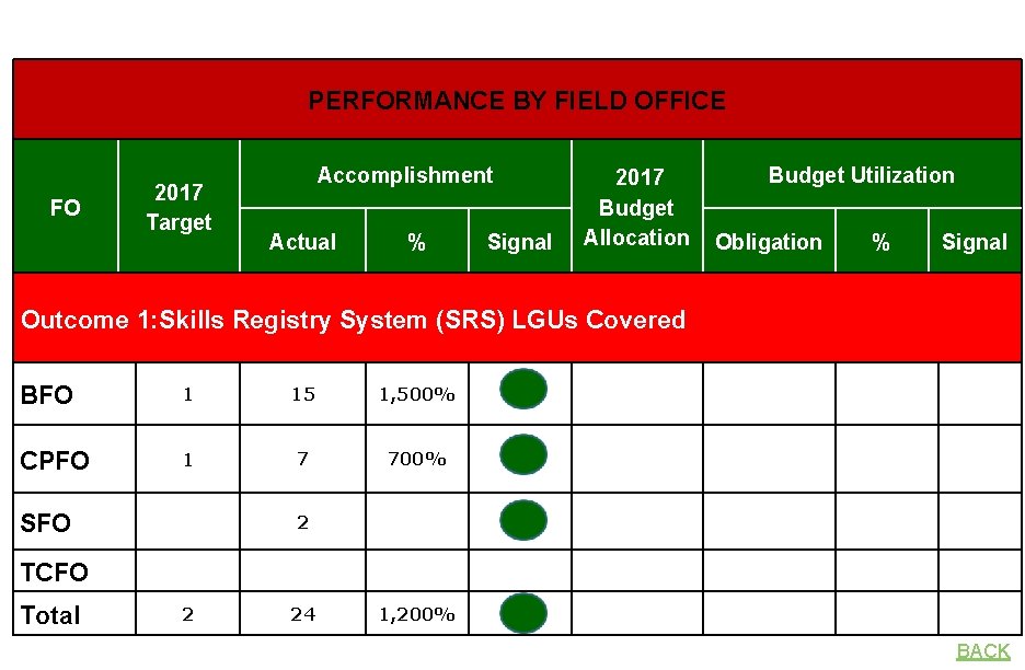 PERFORMANCE BY FIELD OFFICE FO 2017 Target Accomplishment Actual % Signal 2017 Budget Allocation