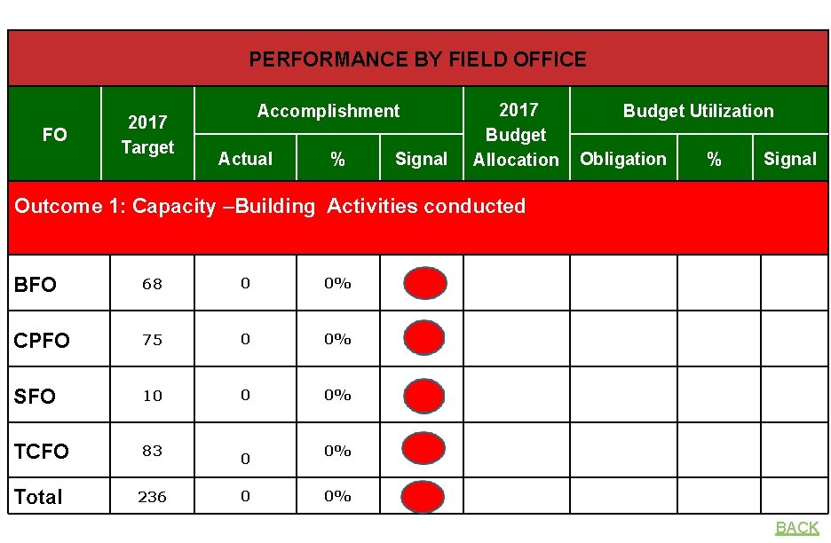 PERFORMANCE BY FIELD OFFICE FO 2017 Target Accomplishment Actual % Signal 2017 Budget Allocation