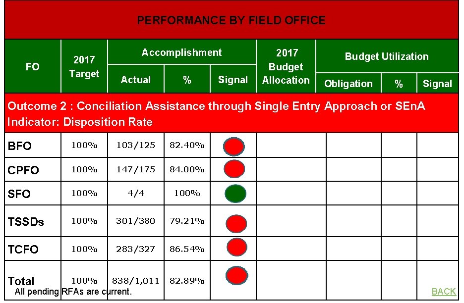 PERFORMANCE BY FIELD OFFICE FO 2017 Target Accomplishment Actual % Signal 2017 Budget Allocation