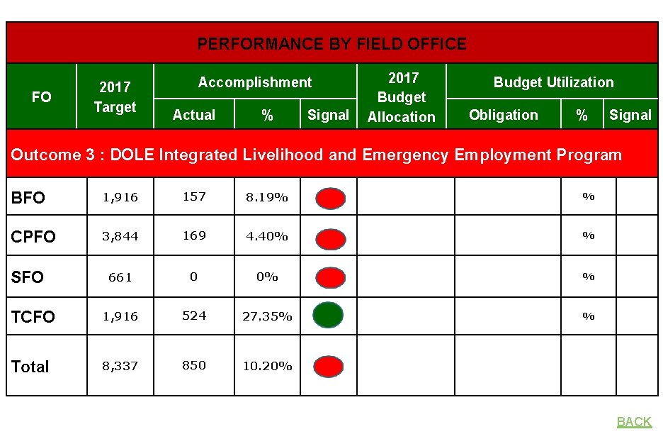 PERFORMANCE BY FIELD OFFICE FO 2017 Target Accomplishment Actual % Signal 2017 Budget Allocation