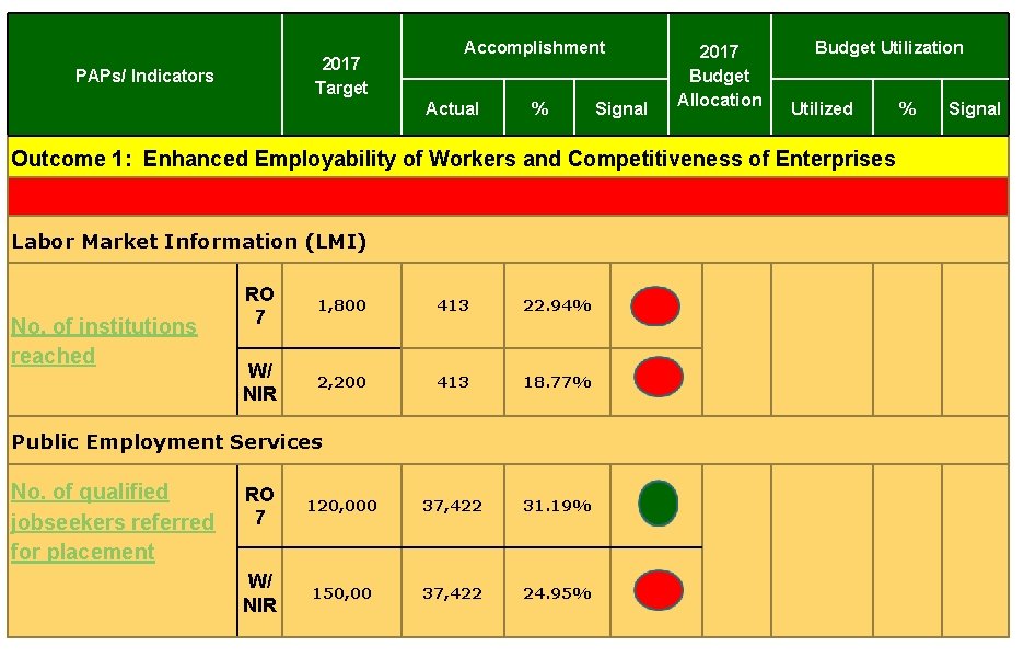 2017 Target PAPs/ Indicators Accomplishment Actual % Signal 2017 Budget Allocation Budget Utilization Utilized