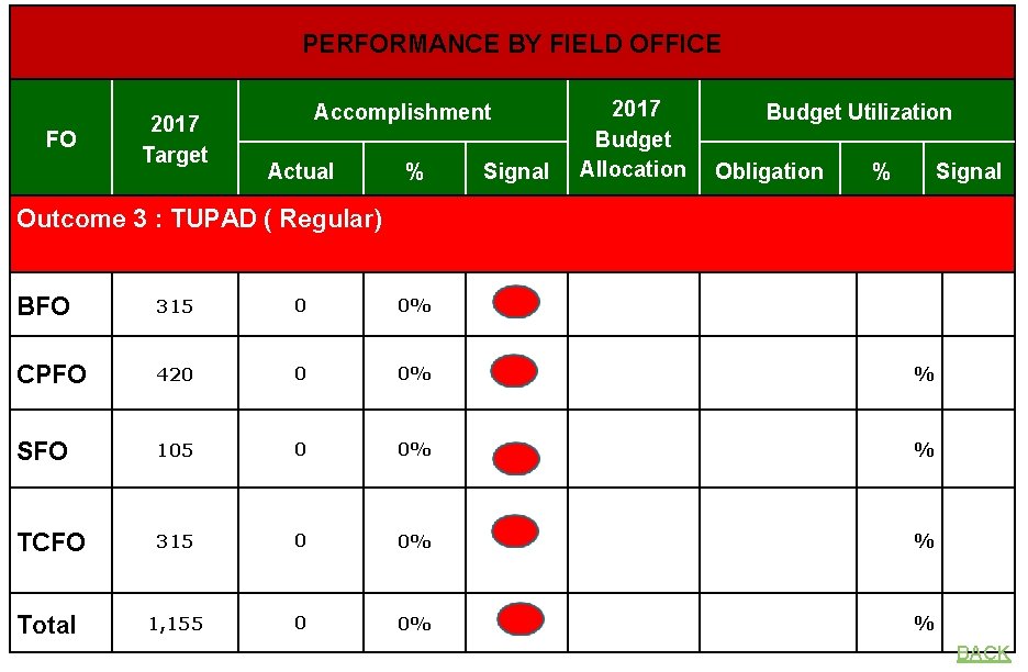 PERFORMANCE BY FIELD OFFICE FO 2017 Target Accomplishment Actual % Signal 2017 Budget Allocation