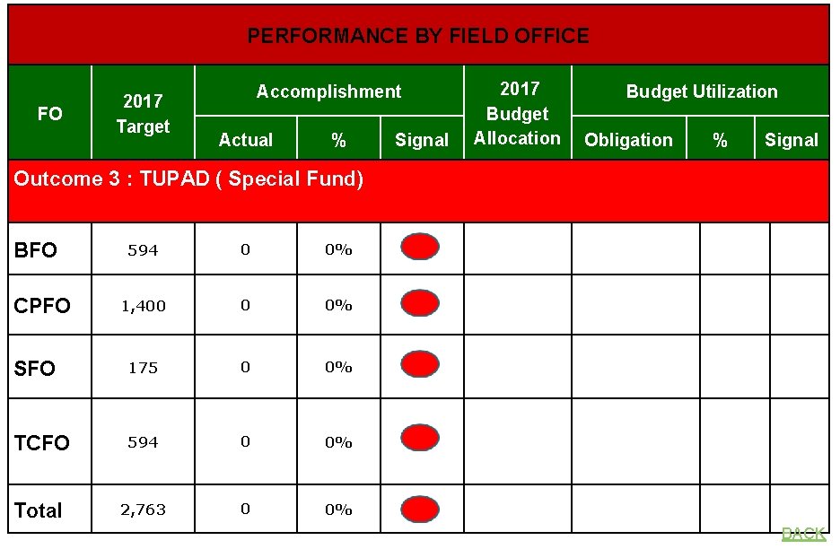 PERFORMANCE BY FIELD OFFICE FO 2017 Target Accomplishment Actual % Signal 2017 Budget Allocation
