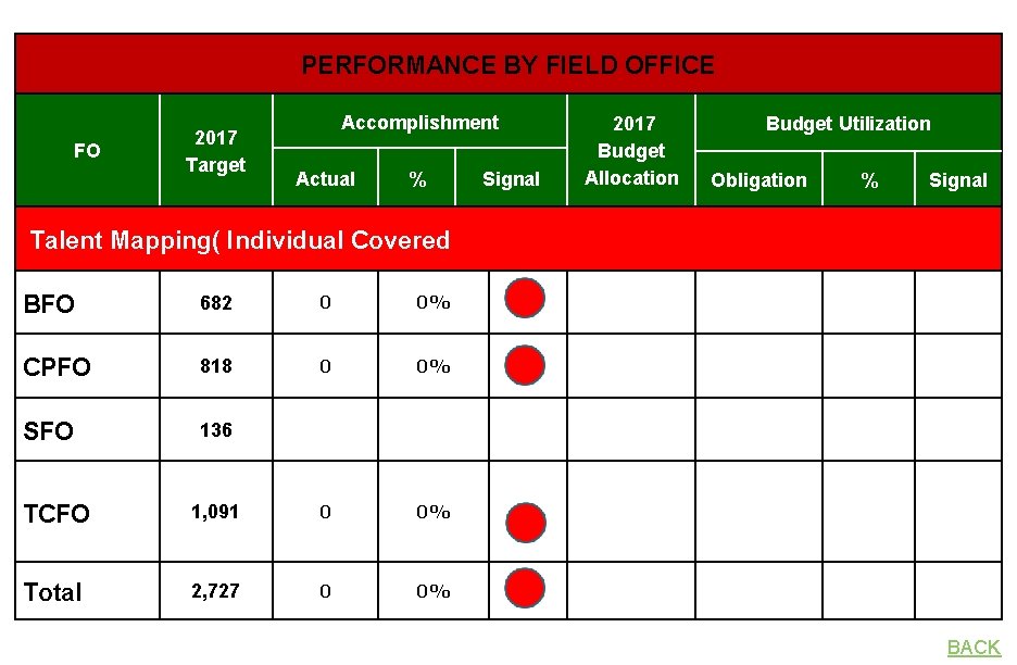 PERFORMANCE BY FIELD OFFICE FO 2017 Target Accomplishment Actual % Signal 2017 Budget Allocation