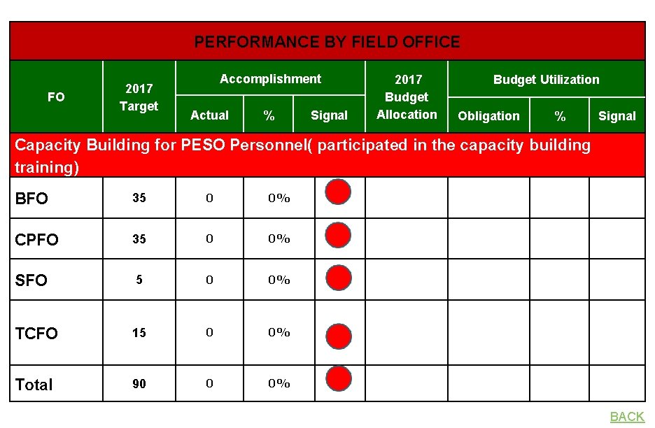 PERFORMANCE BY FIELD OFFICE FO 2017 Target Accomplishment Actual % Signal 2017 Budget Allocation