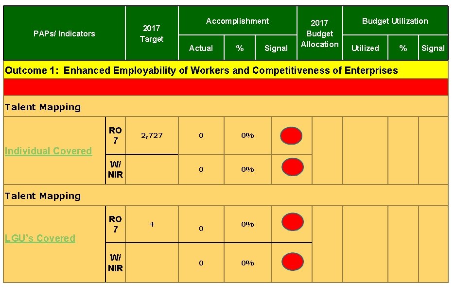 Accomplishment 2017 Target PAPs/ Indicators Actual % Signal 2017 Budget Allocation Budget Utilization Utilized