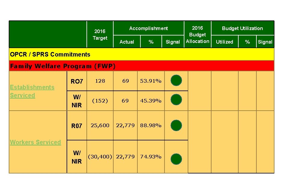 2016 Target Accomplishment Actual % OPCR / SPRS Commitments Family Welfare Program (FWP) Establishments