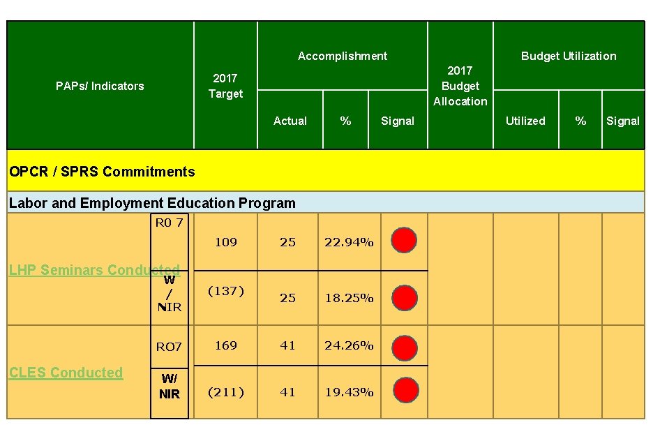 Accomplishment 2017 Budget Allocation 2017 Target PAPs/ Indicators Actual % OPCR / SPRS Commitments