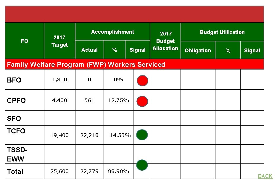 FO 2017 Target Accomplishment Actual % Signal 2017 Budget Allocation Budget Utilization Obligation %