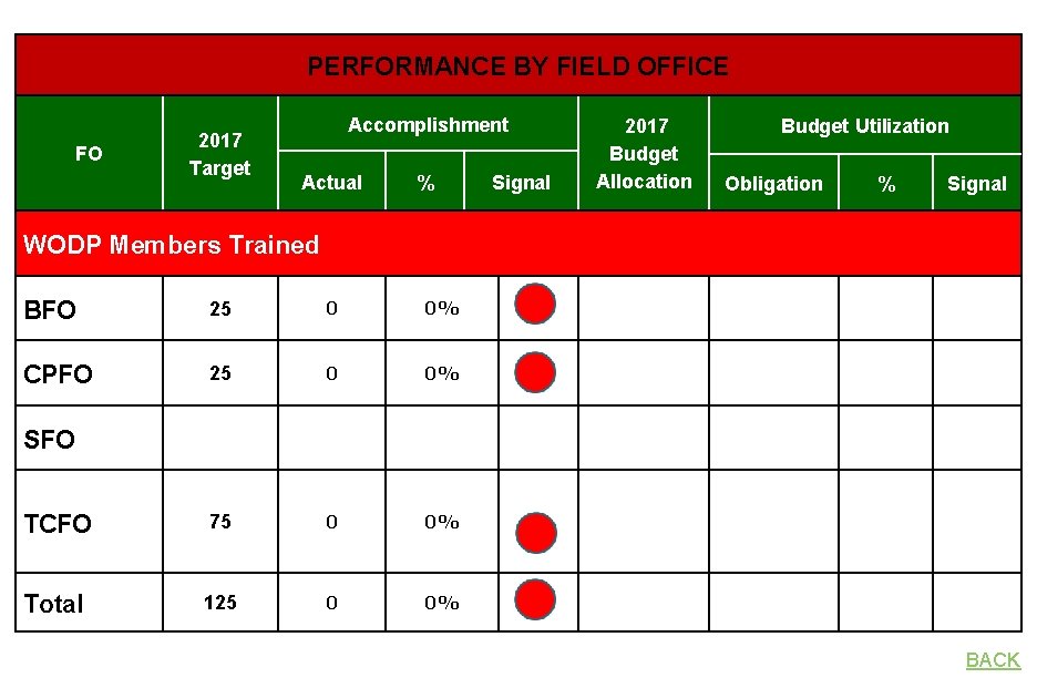 PERFORMANCE BY FIELD OFFICE FO 2017 Target Accomplishment Actual % Signal 2017 Budget Allocation