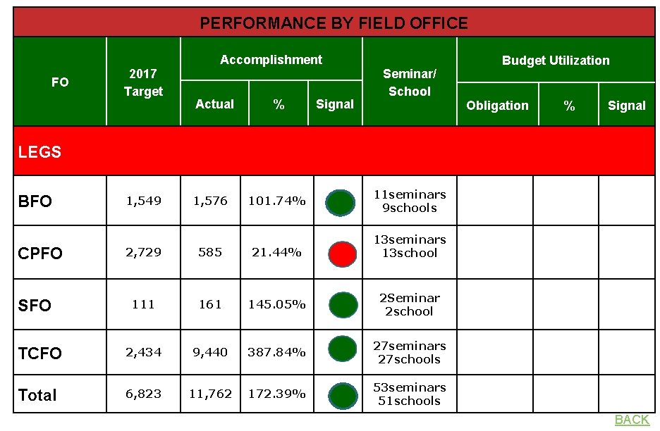 PERFORMANCE BY FIELD OFFICE FO 2017 Target Accomplishment Actual % Signal Seminar/ School Budget