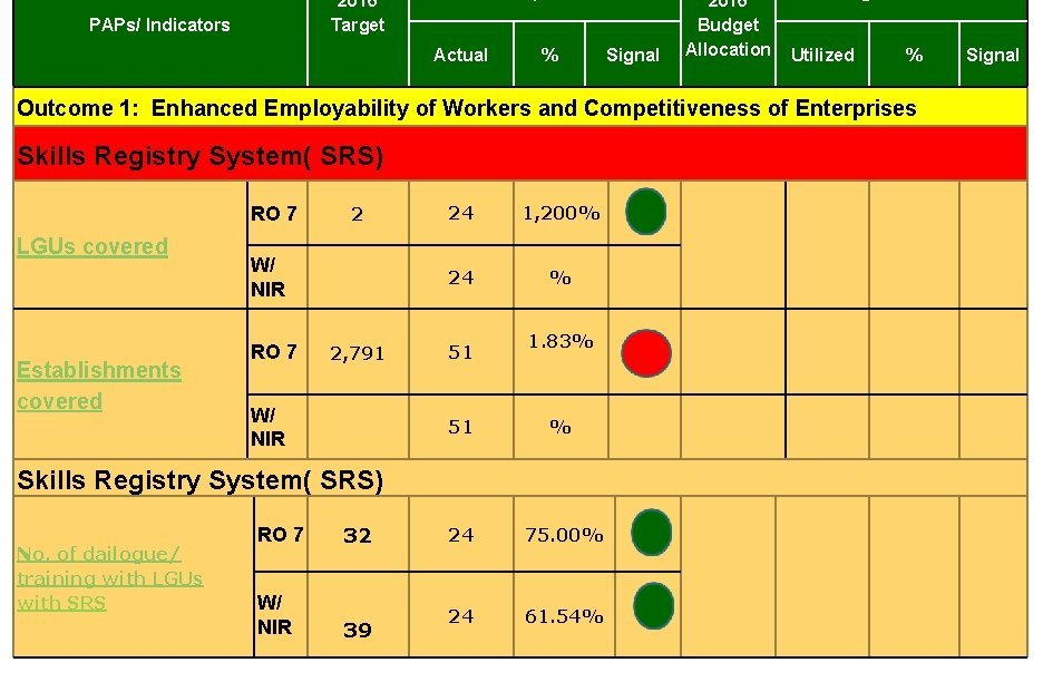 2016 Target PAPs/ Indicators Actual % Signal 2016 Budget Allocation Utilized % Outcome 1: