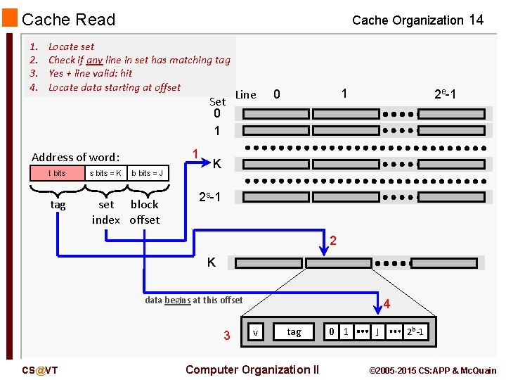 Cache Read 1. 2. 3. 4. Cache Organization 14 Locate set Check if any