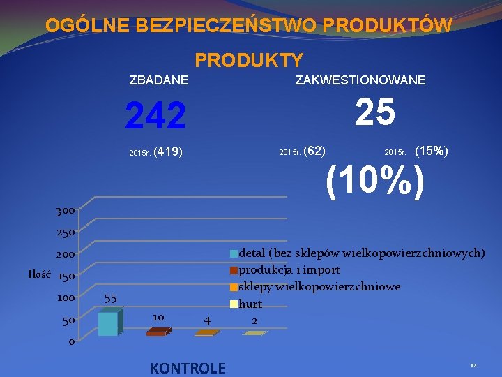 OGÓLNE BEZPIECZEŃSTWO PRODUKTÓW PRODUKTY ZBADANE ZAKWESTIONOWANE 25 242 (62) 2015 r. (15%) (419) 2015