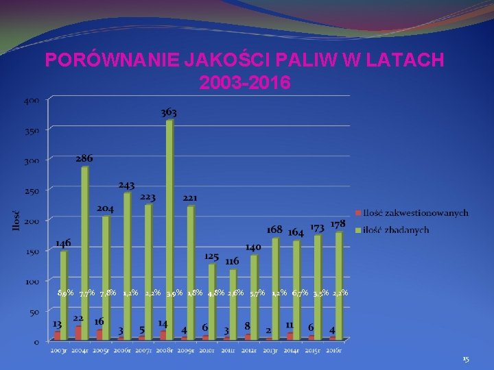 PORÓWNANIE JAKOŚCI PALIW W LATACH 2003 -2016 8, 9% 7, 7% 7, 8% 1,