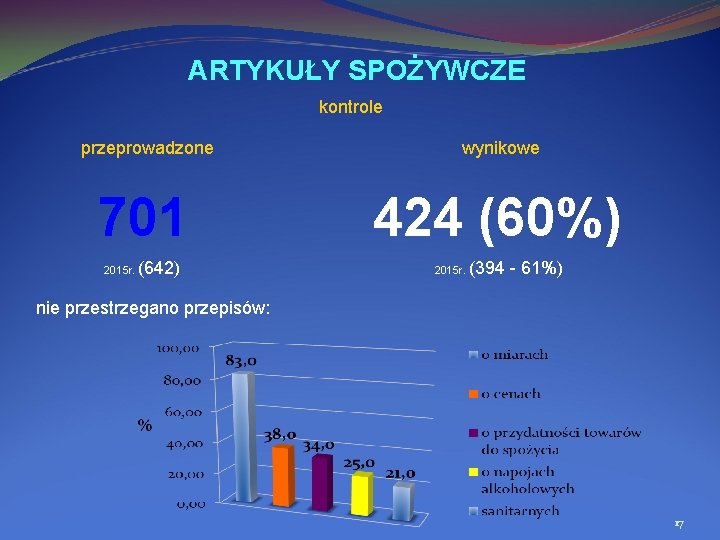 ARTYKUŁY SPOŻYWCZE kontrole przeprowadzone wynikowe 701 424 (60%) (642) 2015 r. (394 61%) 2015