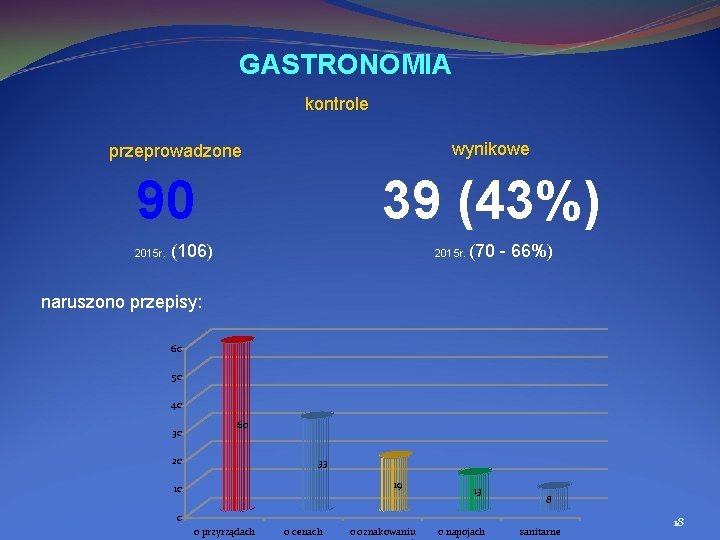 GASTRONOMIA kontrole wynikowe przeprowadzone 90 39 (43%) (106) (70 66%) 2015 r. naruszono przepisy: